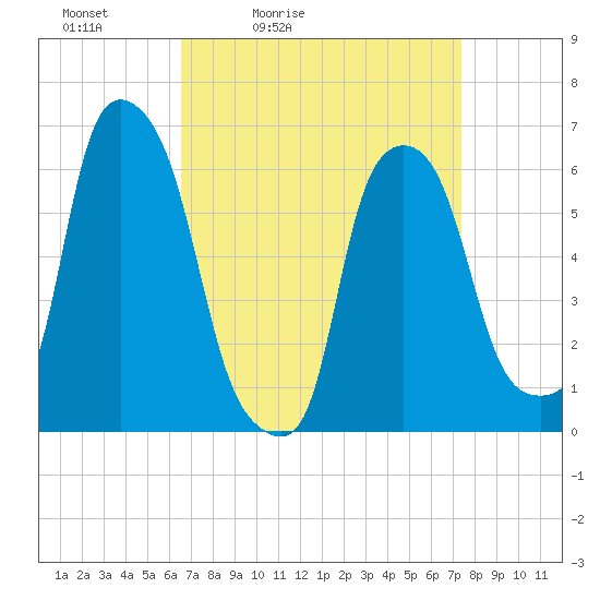 Tide chart for North Brother Island on 2025/04/03