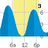 Tide chart for North Brother Island, New York on 2025/04/3