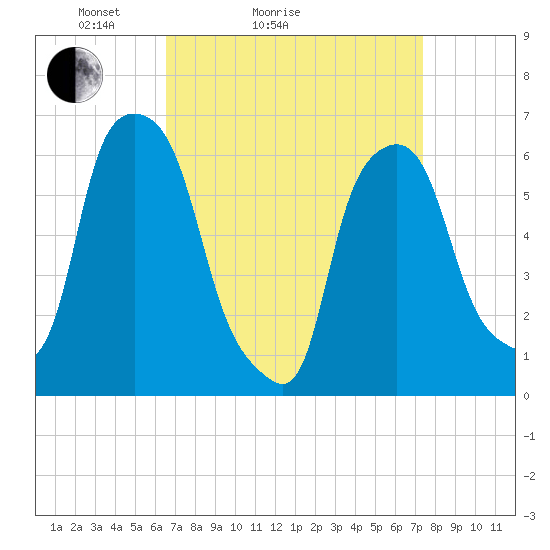 Tide chart for North Brother Island on 2025/04/04