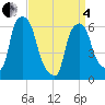 Tide chart for North Brother Island, New York on 2025/04/4