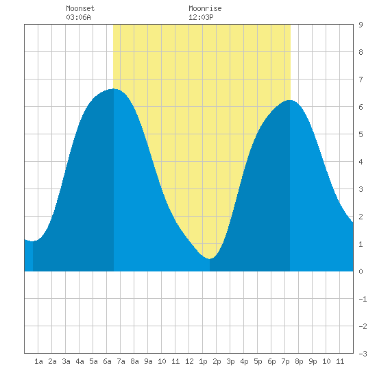 Tide chart for North Brother Island on 2025/04/05