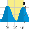 Tide chart for North Brother Island, New York on 2025/04/5