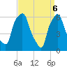 Tide chart for North Brother Island, New York on 2025/04/6