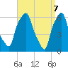 Tide chart for North Brother Island, New York on 2025/04/7