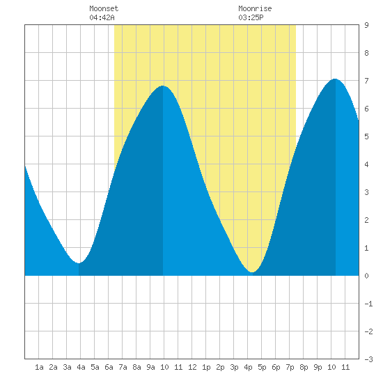 Tide chart for North Brother Island on 2025/04/08