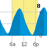 Tide chart for North Brother Island, New York on 2025/04/8
