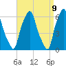 Tide chart for North Brother Island, New York on 2025/04/9