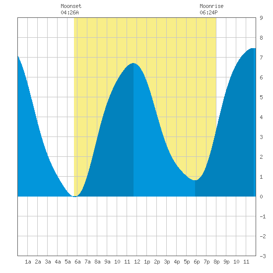 Tide chart for North Brother Island on 2025/05/10