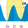 Tide chart for North Brother Island, New York on 2025/05/10