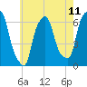 Tide chart for North Brother Island, New York on 2025/05/11