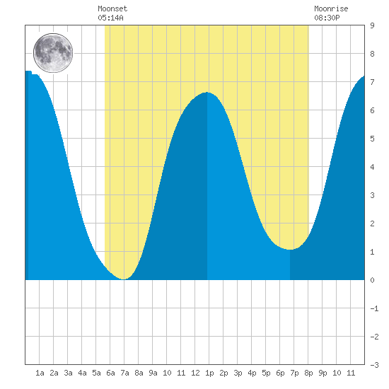 Tide chart for North Brother Island on 2025/05/12
