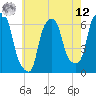 Tide chart for North Brother Island, New York on 2025/05/12