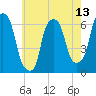 Tide chart for North Brother Island, New York on 2025/05/13