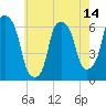 Tide chart for North Brother Island, New York on 2025/05/14