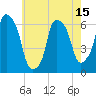 Tide chart for North Brother Island, New York on 2025/05/15