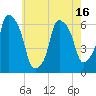 Tide chart for North Brother Island, New York on 2025/05/16