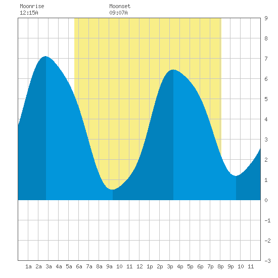 Tide chart for North Brother Island on 2025/05/17