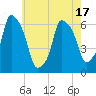 Tide chart for North Brother Island, New York on 2025/05/17