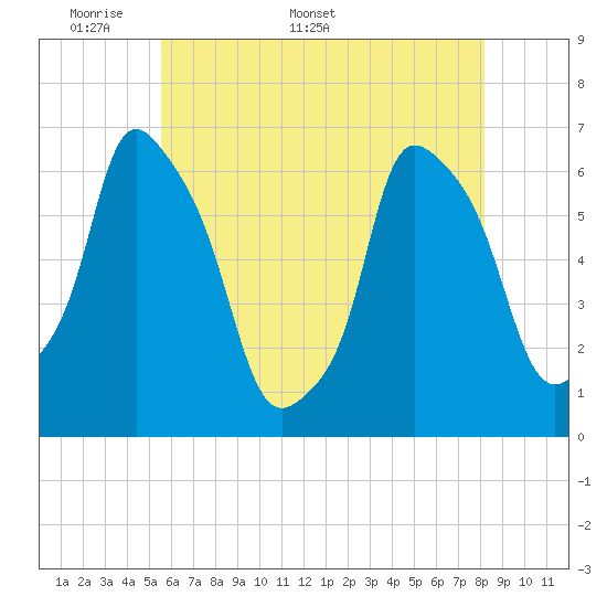 Tide chart for North Brother Island on 2025/05/19