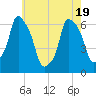 Tide chart for North Brother Island, New York on 2025/05/19