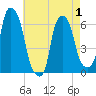 Tide chart for North Brother Island, New York on 2025/05/1