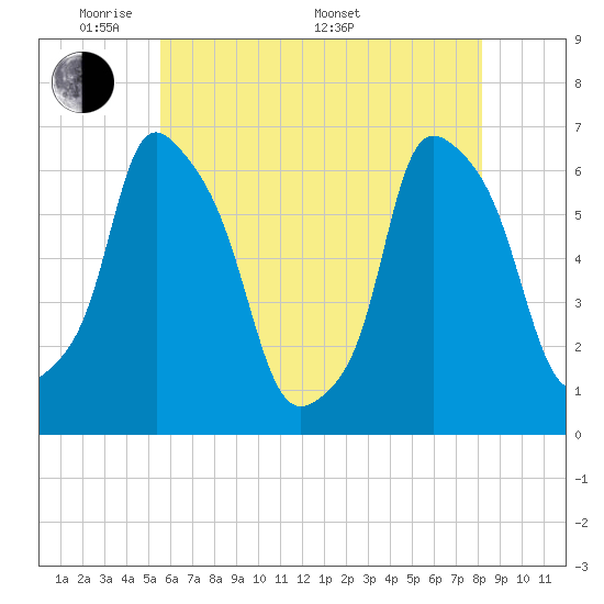 Tide chart for North Brother Island on 2025/05/20