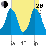 Tide chart for North Brother Island, New York on 2025/05/20