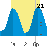 Tide chart for North Brother Island, New York on 2025/05/21