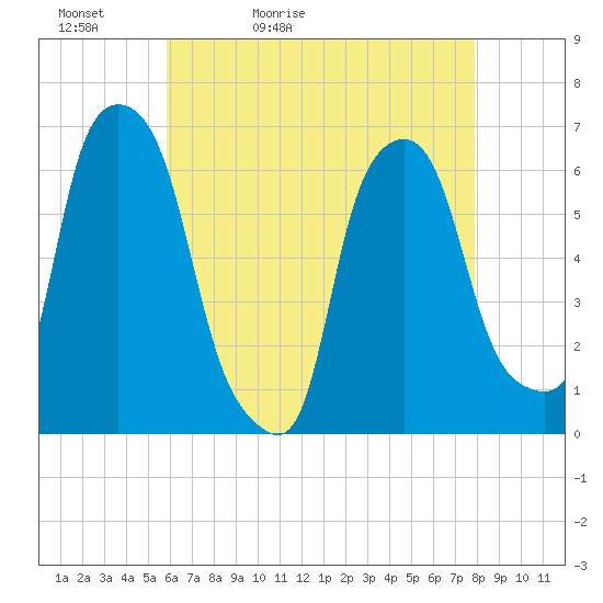 Tide chart for North Brother Island on 2025/05/02