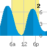 Tide chart for North Brother Island, New York on 2025/05/2
