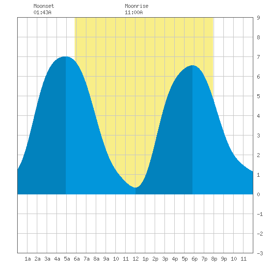 Tide chart for North Brother Island on 2025/05/03