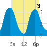 Tide chart for North Brother Island, New York on 2025/05/3
