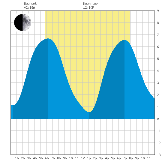Tide chart for North Brother Island on 2025/05/04