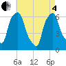 Tide chart for North Brother Island, New York on 2025/05/4