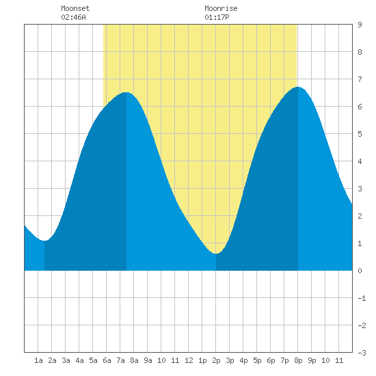 Tide chart for North Brother Island on 2025/05/05