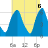 Tide chart for North Brother Island, New York on 2025/05/6