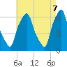 Tide chart for North Brother Island, New York on 2025/05/7