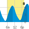 Tide chart for North Brother Island, New York on 2025/05/8
