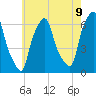 Tide chart for North Brother Island, New York on 2025/05/9