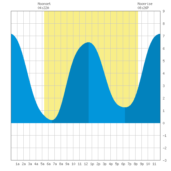 Tide chart for North Brother Island on 2025/06/10