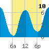 Tide chart for North Brother Island, New York on 2025/06/10