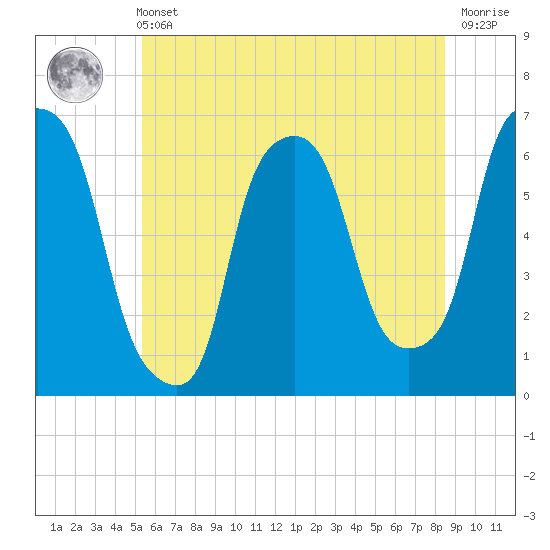 Tide chart for North Brother Island on 2025/06/11