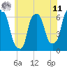 Tide chart for North Brother Island, New York on 2025/06/11