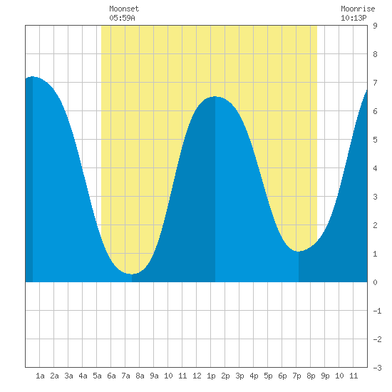 Tide chart for North Brother Island on 2025/06/12