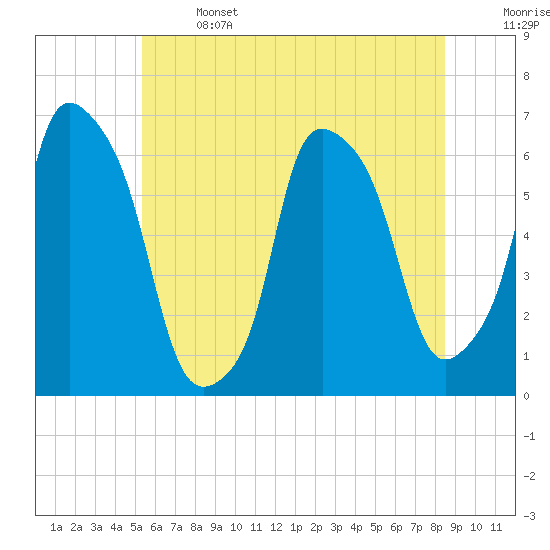 Tide chart for North Brother Island on 2025/06/14