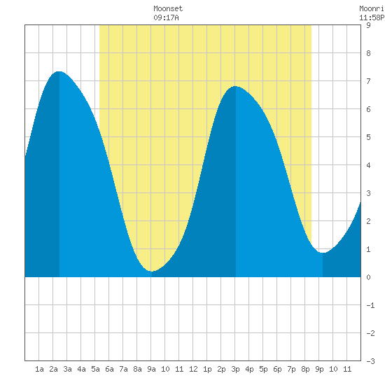 Tide chart for North Brother Island on 2025/06/15