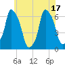 Tide chart for North Brother Island, New York on 2025/06/17