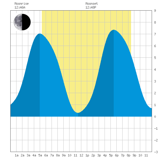 Tide chart for North Brother Island on 2025/06/18