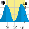 Tide chart for North Brother Island, New York on 2025/06/18