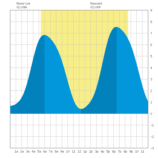 Tide chart for North Brother Island on 2025/06/19